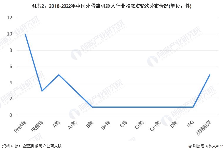 图表2：2018-2022年中国外骨骼机器人行业投融资轮次分布情况(单位：件)