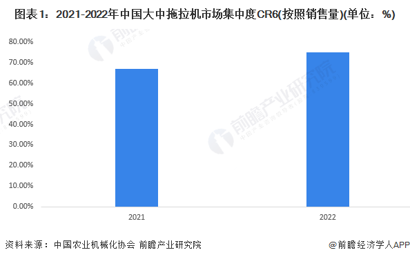 图表1：2021-2022年中国大中拖拉机市场集中度CR6(按照销售量)(单位：%)