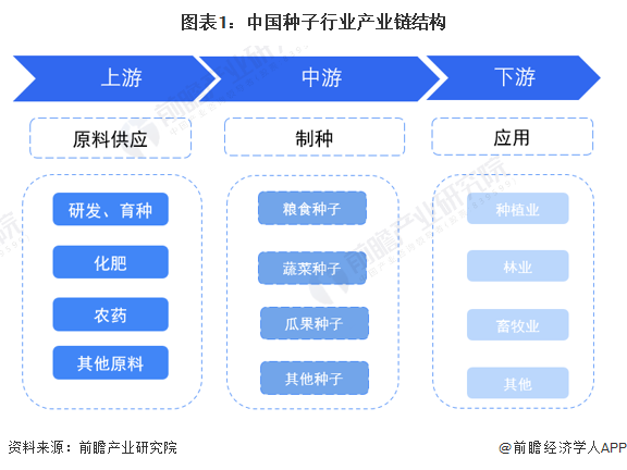图表1：中国种子行业产业链结构