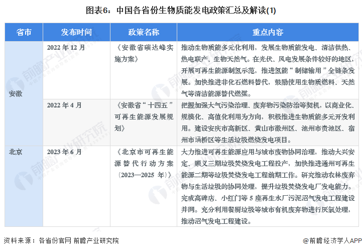 图表6：中国各省份生物质能发电政策汇总及解读(1)