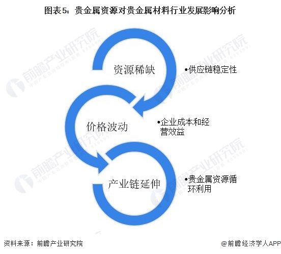 图表5：贵金属资源对贵金属材料行业发展影响分析