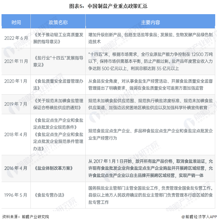 图表5：中国制盐产业重点政策汇总