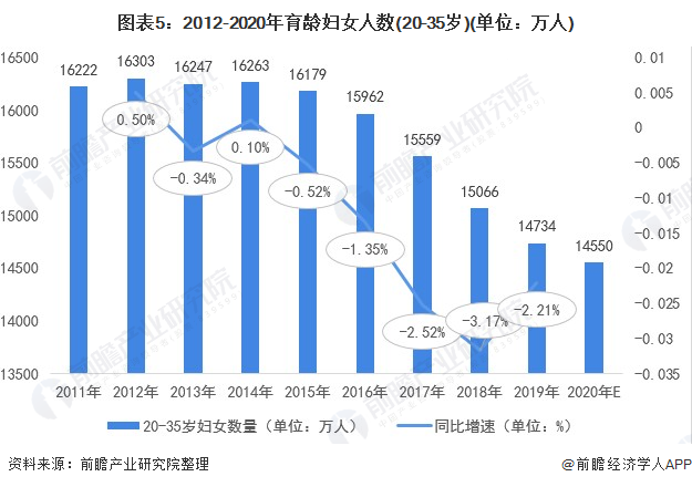 图表5：2012-2020年育龄妇女人数(20-35岁)(单位：万人)