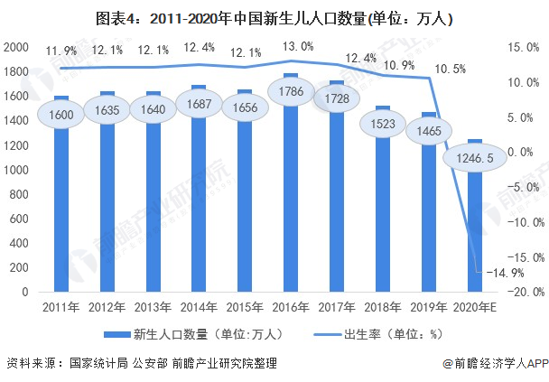 图表4：2011-2020年中国新生儿人口数量(单位：万人)