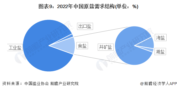 图表9：2022年中国原盐需求结构(单位：%)
