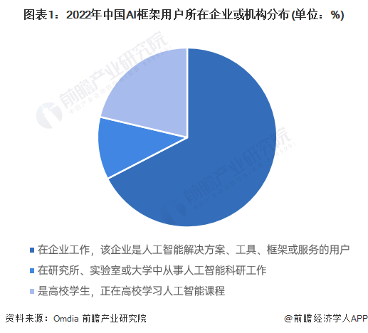 圖表1：2022年中國AI框架用戶所在企業(yè)或機(jī)構(gòu)分布(單位：%)