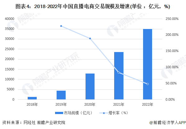 图表4：2018-2022年中国直播电商交易规模及增速(单位 ：亿元，%)