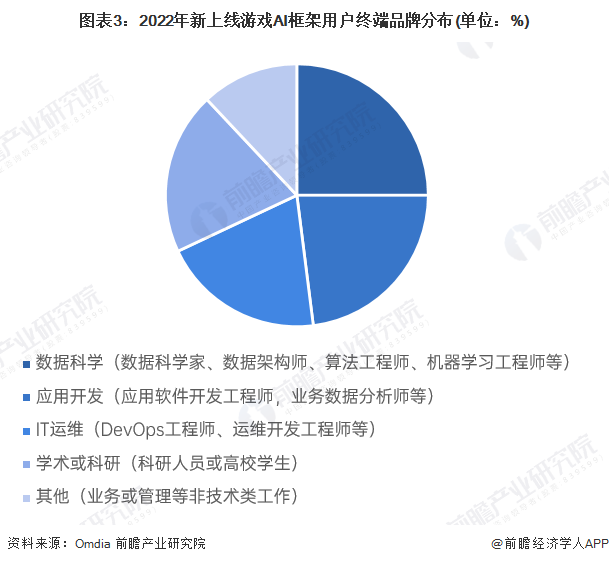 圖表3：2022年新上線游戲AI框架用戶終端品牌分布(單位：%)