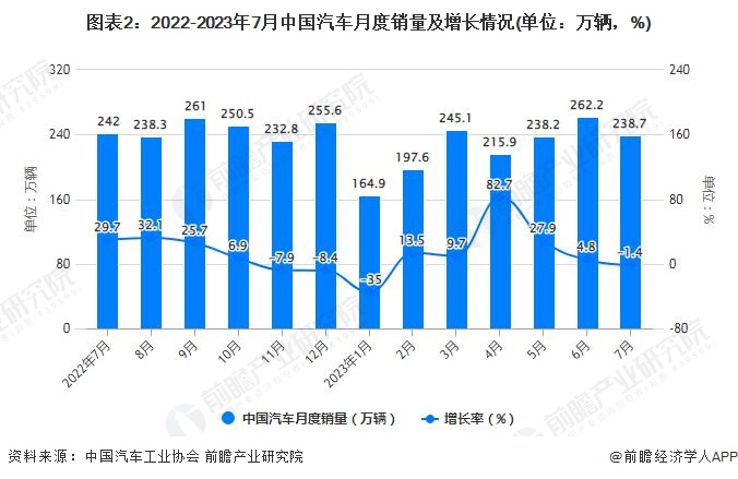 图表2：2022-2023年7月中国汽车月度销量及增长情况(单位：万辆，%)