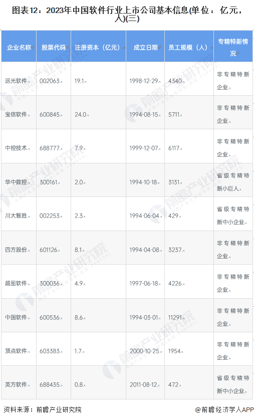 图表12：2023年中国软件行业上市公司基本信息(单位：亿元，人)(三)