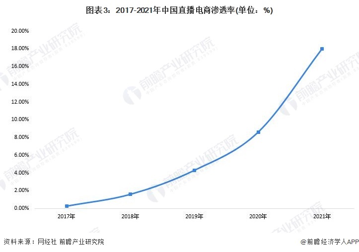 图表3：2017-2021年中国直播电商渗透率(单位：%)