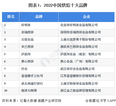 图表1：2022中国烘焙十大品牌