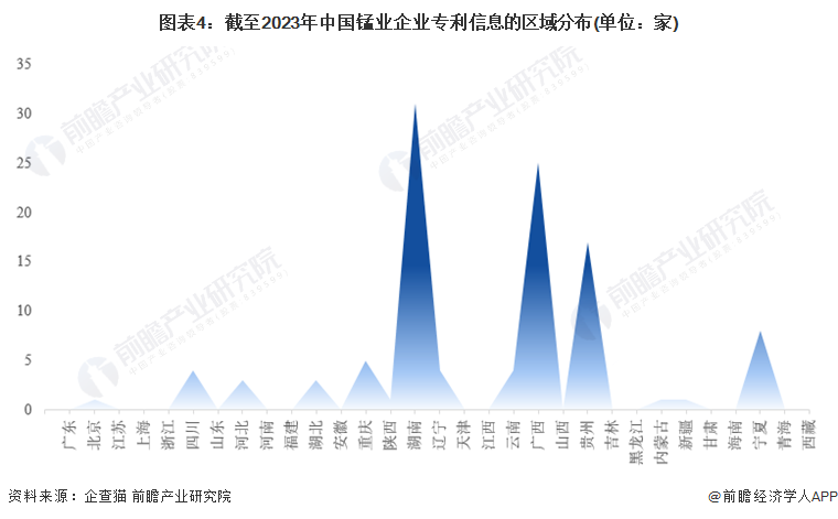 图表4：截至2023年中国锰业企业专利信息的区域分布(单位：家)