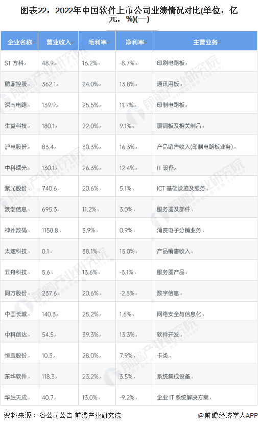 图表22：2022年中国软件上市公司业绩情况对比(单位：亿元，%)(一)