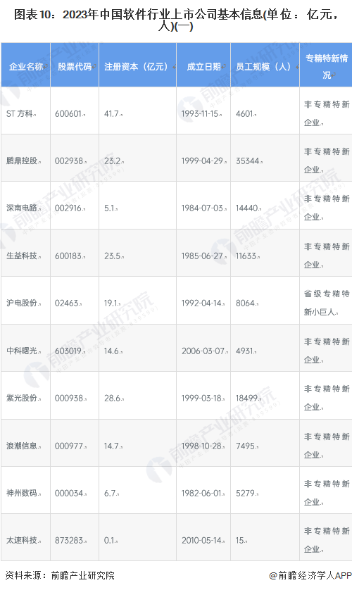 图表10：2023年中国软件行业上市公司基本信息(单位：亿元，人)(一)