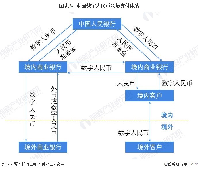 图表3：中国数字人民币跨境支付体系