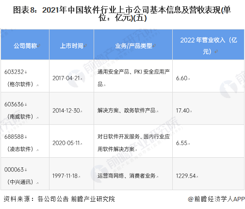 图表8：2021年中国软件行业上市公司基本信息及营收表现(单位：亿元)(五)