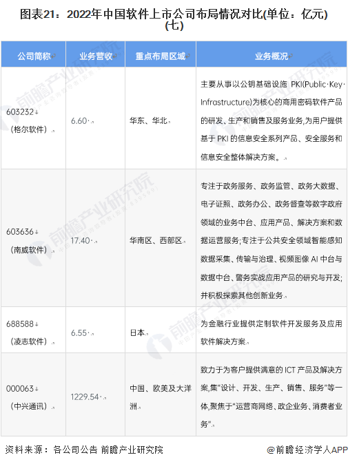 图表21：2022年中国软件上市公司布局情况对比(单位：亿元)(七)