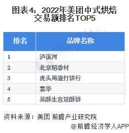 图表4：2022年美团中式烘焙交易额排名TOP5