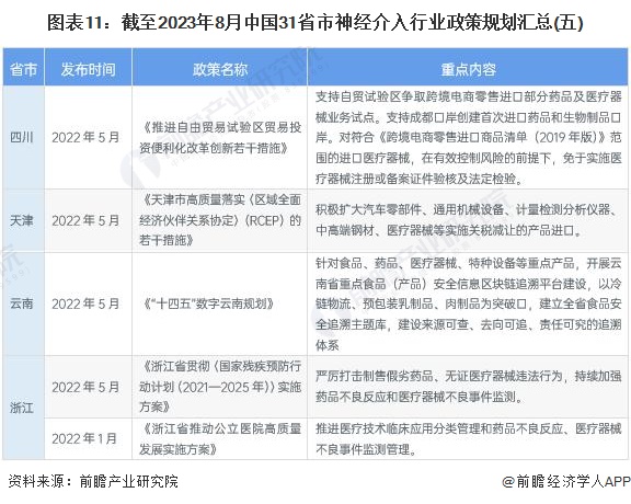 图表11：截至2023年8月中国31省市神经介入行业政策规划汇总(五)
