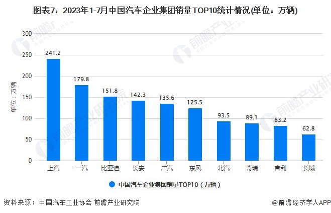 图表7：2023年1-7月中国汽车企业集团销量TOP10统计情况(单位：万辆)
