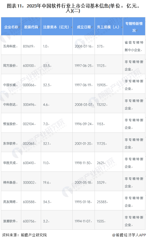 图表11：2023年中国软件行业上市公司基本信息(单位：亿元，人)(二)