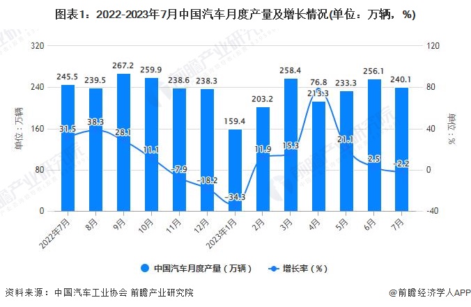 图表1：2022-2023年7月中国汽车月度产量及增长情况(单位：万辆，%)