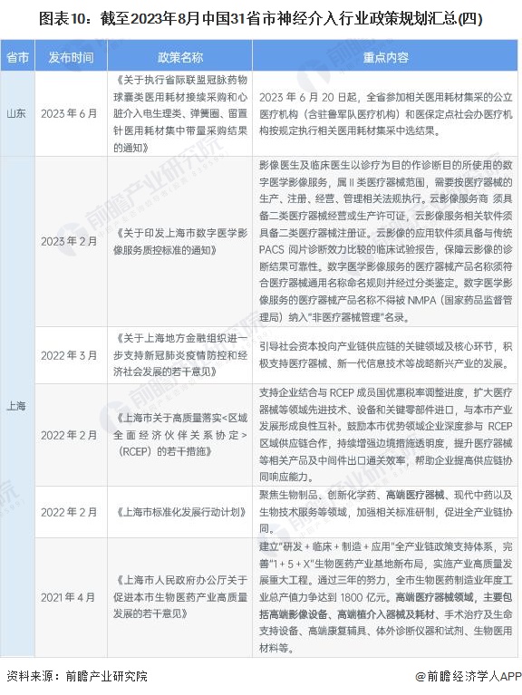 图表10：截至2023年8月中国31省市神经介入行业政策规划汇总(四)