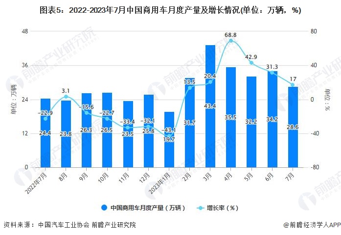 图表5：2022-2023年7月中国商用车月度产量及增长情况(单位：万辆，%)