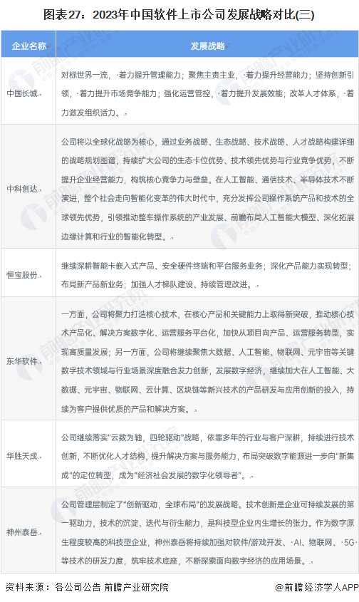 图表27：2023年中国软件上市公司发展战略对比(三)