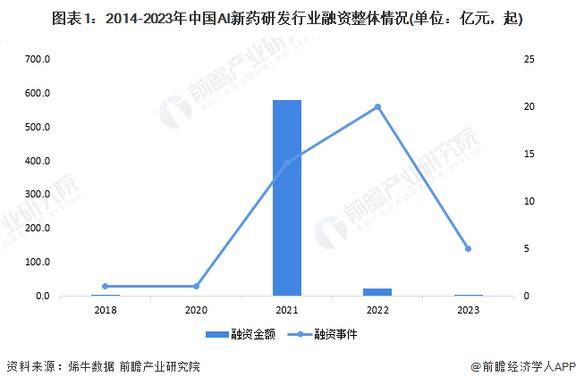 图表1：2014-2023年中国AI新药研发行业融资整体情况(单位：亿元，起)