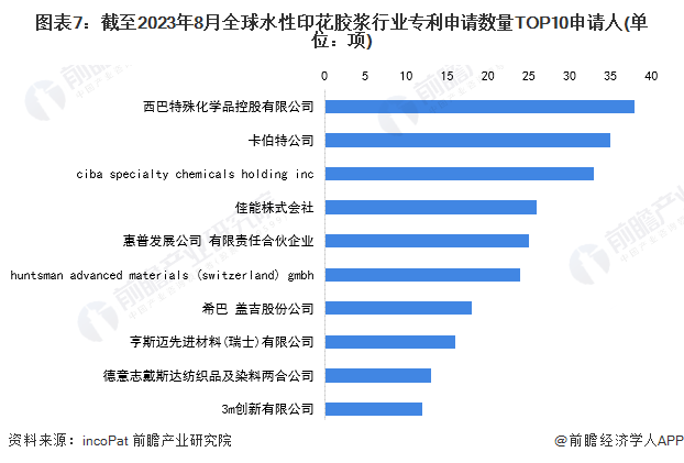 图表7：截至2023年8月全球水性印花胶浆行业专利申请数量TOP10申请人(单位：项)