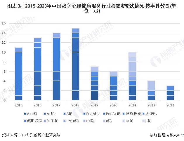 图表3：2015-2023年中国数字心理健康服务行业投融资轮次情况-按事件数量(单位：起)