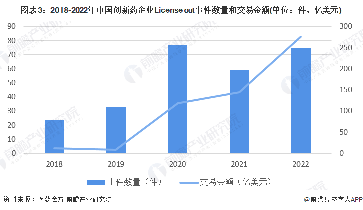 图表3：2018-2022年中国创新药企业License out事件数量和交易金额(单位：件，亿美元)