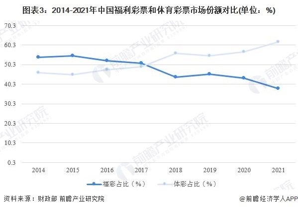 图表3：2014-2021年中国福利彩票和体育彩票市场份额对比(单位：%)