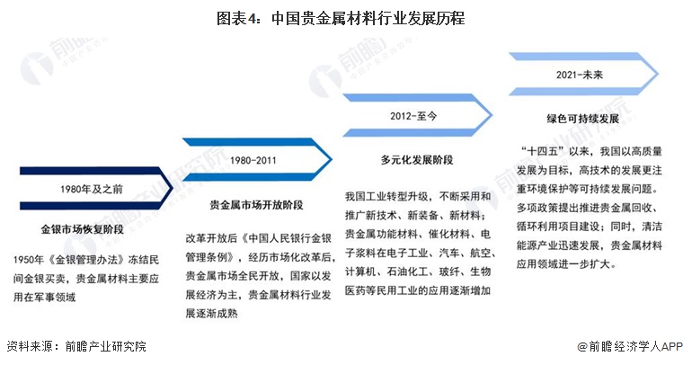 图表4：中国贵金属材料行业发展历程