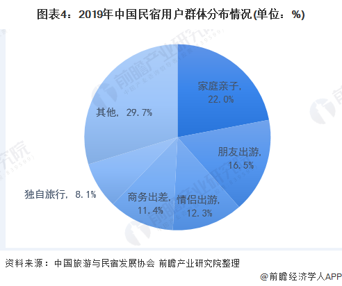 图表4：2019年中国民宿用户群体分布情况(单位：%)