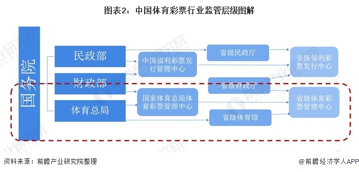 图表2：中国体育彩票行业监管层级图解