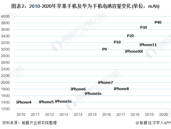 图表2：2010-2020年苹果手机及华为手机电板容量变化(单元：mAh)