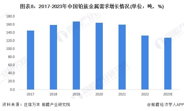 图表8：2017-2023年中国铂族金属需求增长情况(单位：吨，%)