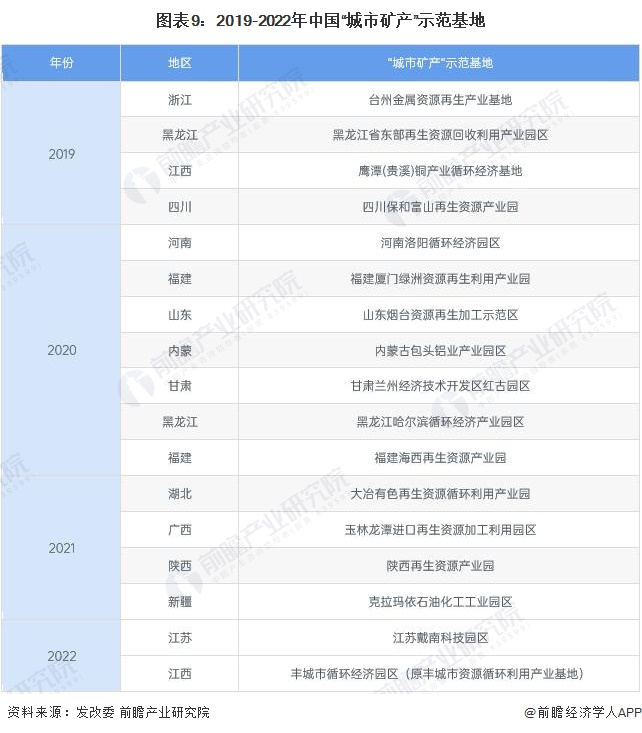图表9：2019-2022年中国“城市矿产”示范基地