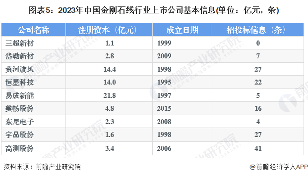 图表5：2023年中国金刚石线行业上市公司基本信息(单位：亿元，条)