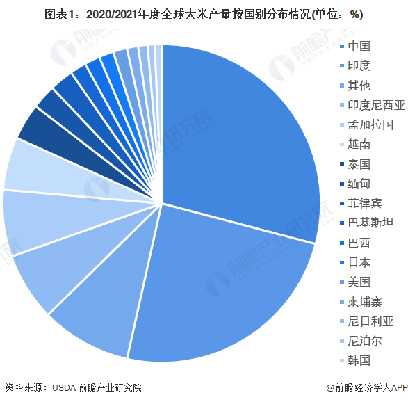 图表1：2020/2021年度全球大米产量按国别分布情况(单位：%)