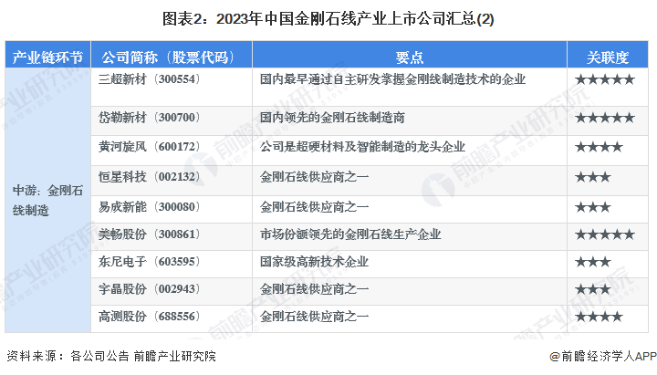 图表2：2023年中国金刚石线产业上市公司汇总(2)