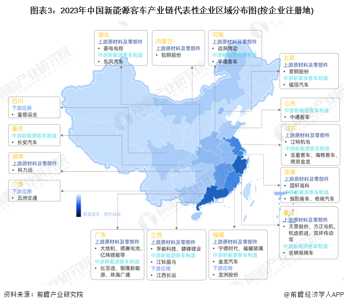 图表3：2023年中国新能源客车产业链代表性企业区域分布图(按企业注册地)