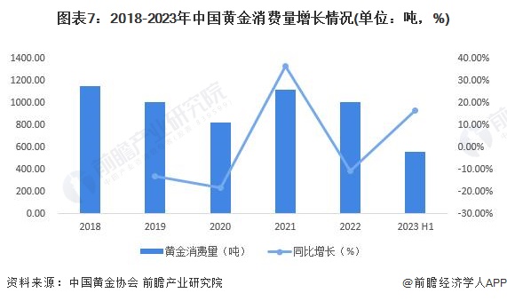 图表7：2018-2023年中国黄金消费量增长情况(单位：吨，%)