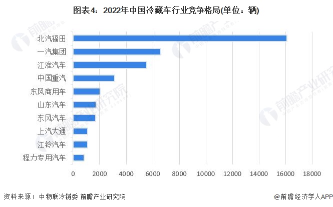 图表4：2022年中国冷藏车行业竞争格局(单位：辆)