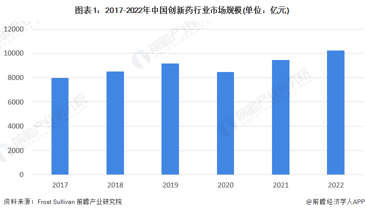 图表1：2017-2022年中国创新药行业市场规模(单位：亿元)