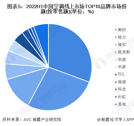 图表5：2022H1中国空调线上市场TOP10品牌市场份额(按零售额)(单位：%)