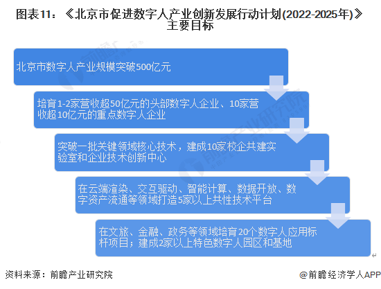 图表11：《北京市促进数字人产业创新发展行动计划(2022-2025年)》主要目标